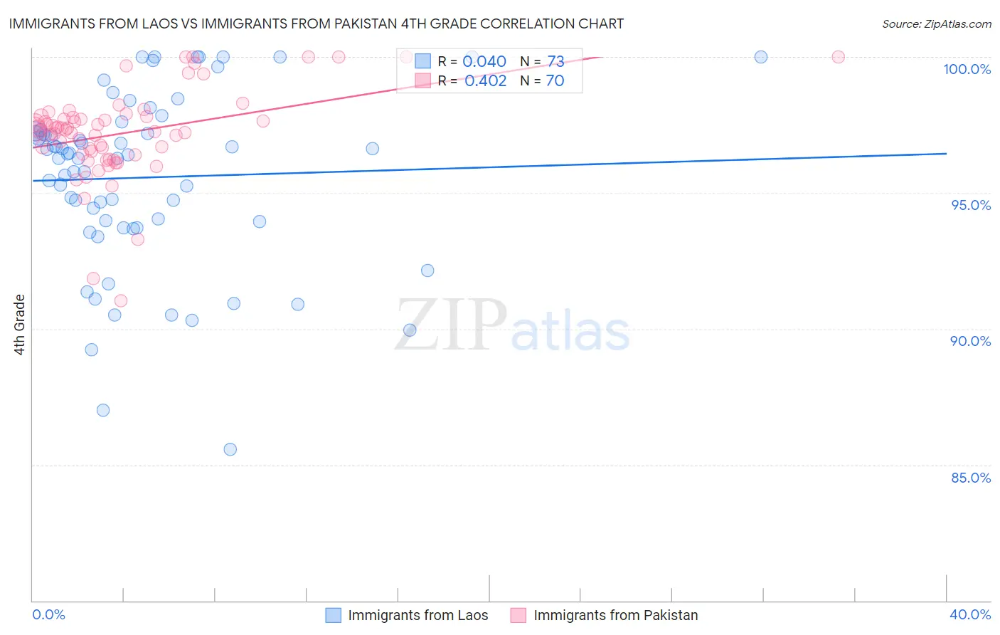 Immigrants from Laos vs Immigrants from Pakistan 4th Grade