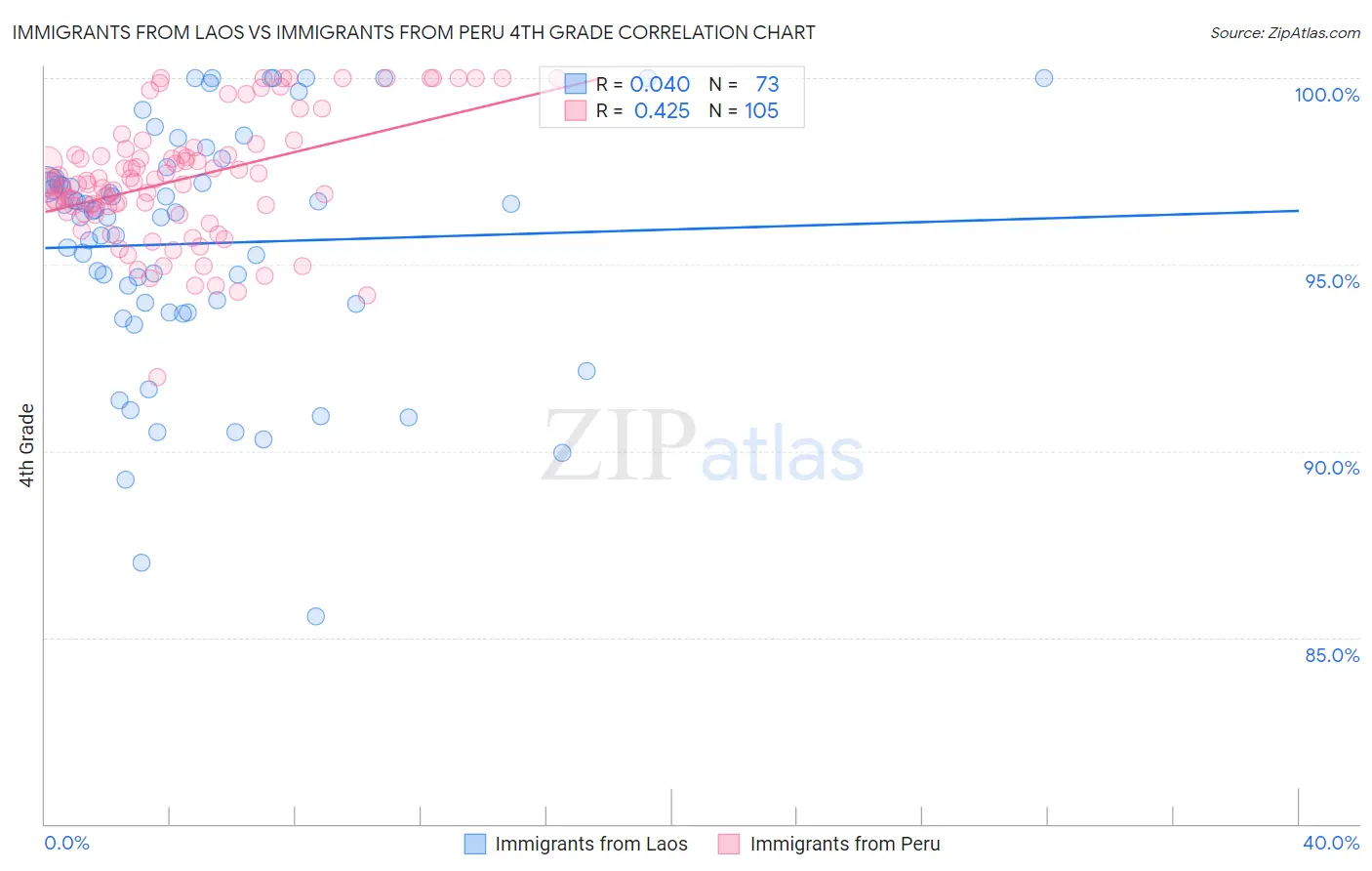 Immigrants from Laos vs Immigrants from Peru 4th Grade