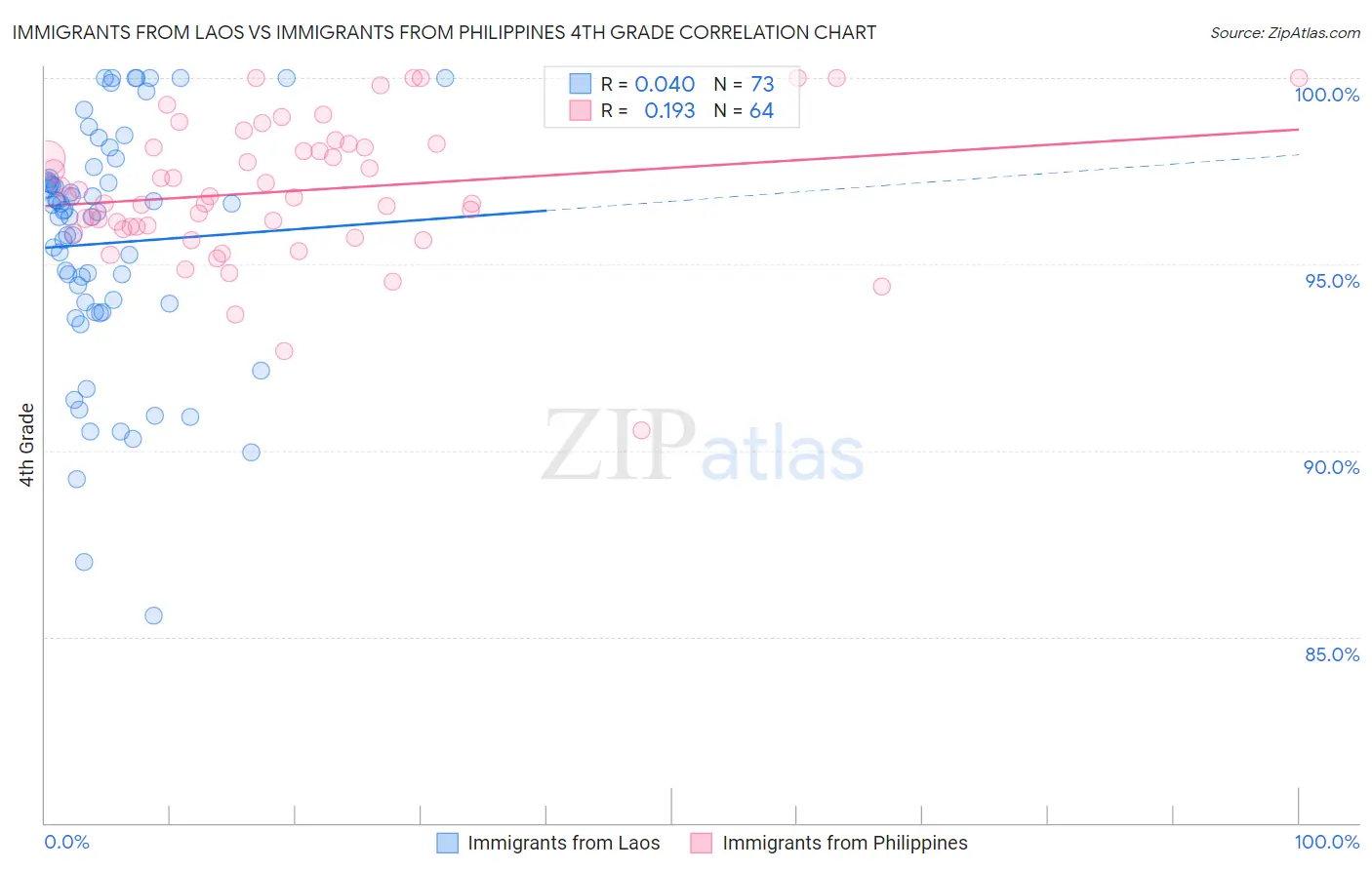 Immigrants from Laos vs Immigrants from Philippines 4th Grade