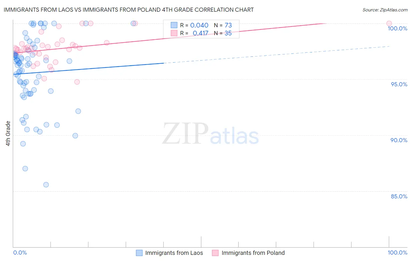 Immigrants from Laos vs Immigrants from Poland 4th Grade