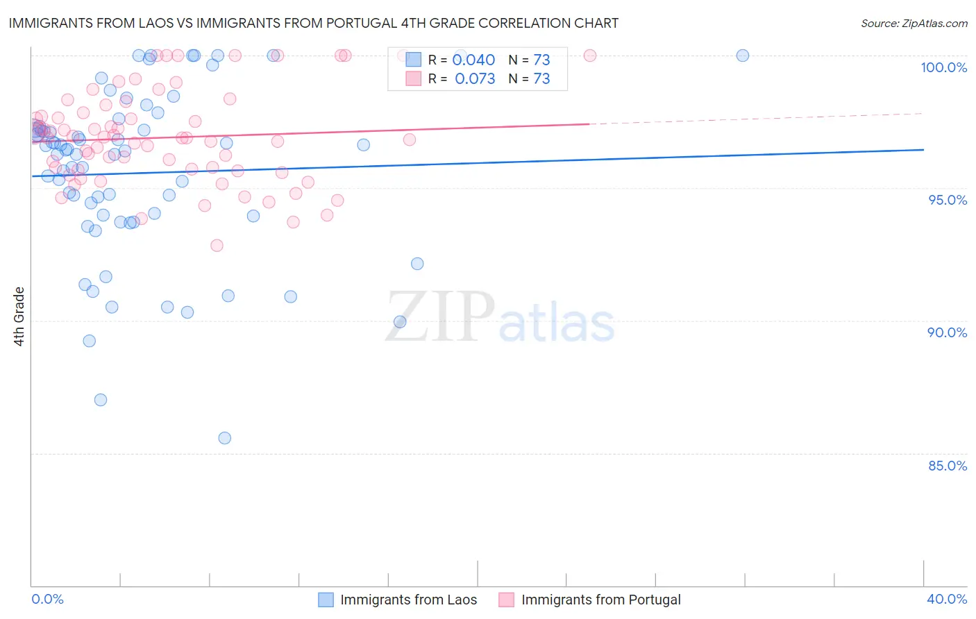 Immigrants from Laos vs Immigrants from Portugal 4th Grade