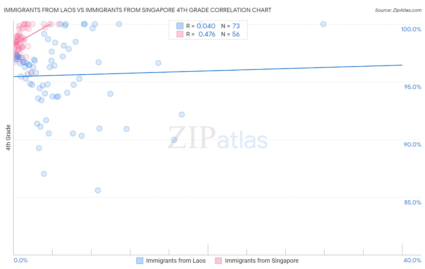 Immigrants from Laos vs Immigrants from Singapore 4th Grade