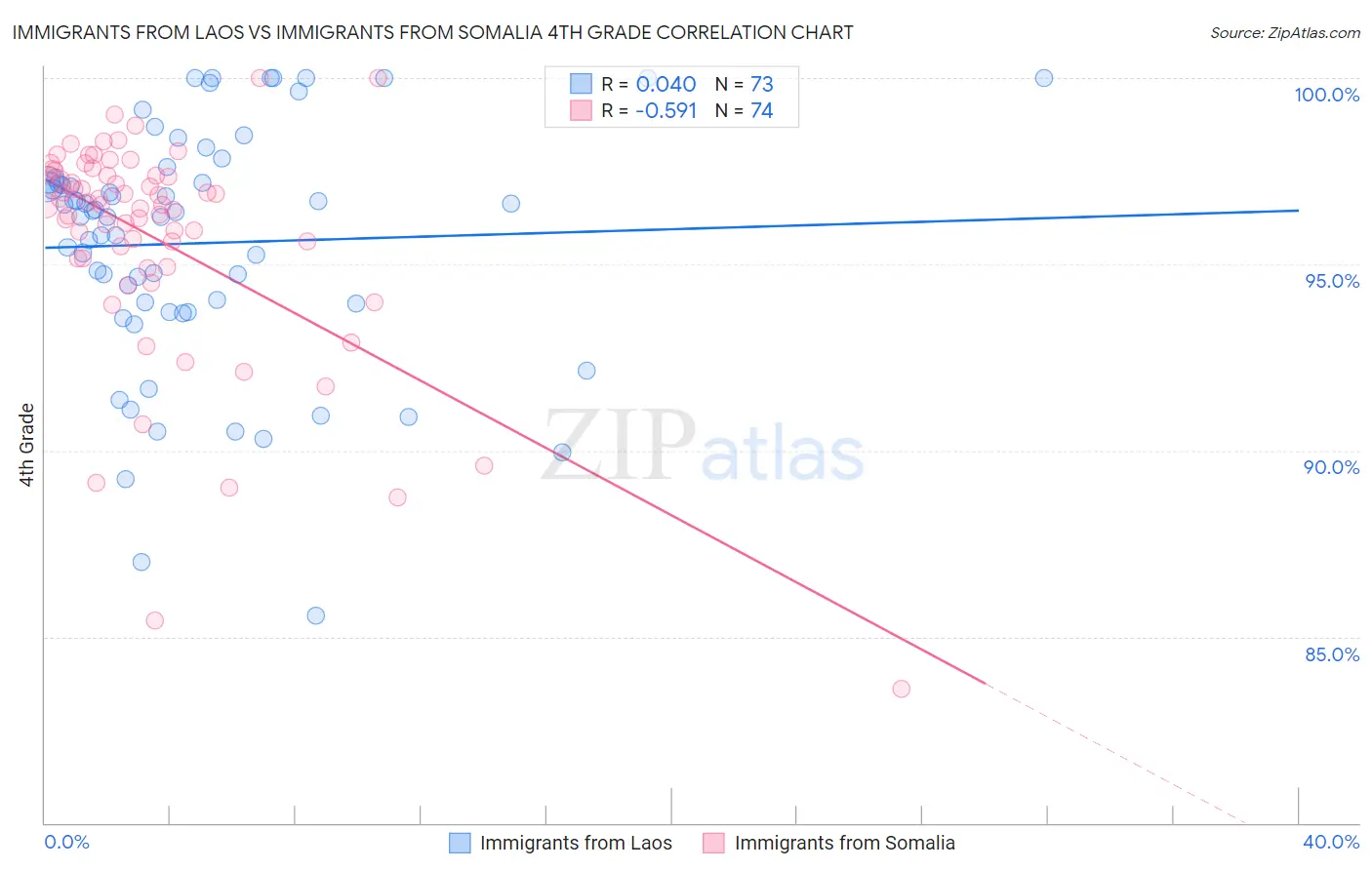 Immigrants from Laos vs Immigrants from Somalia 4th Grade