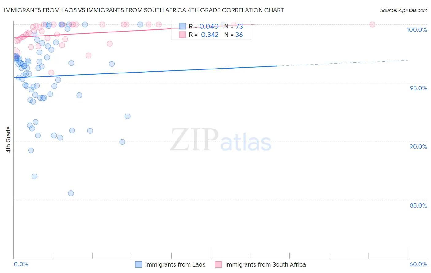 Immigrants from Laos vs Immigrants from South Africa 4th Grade