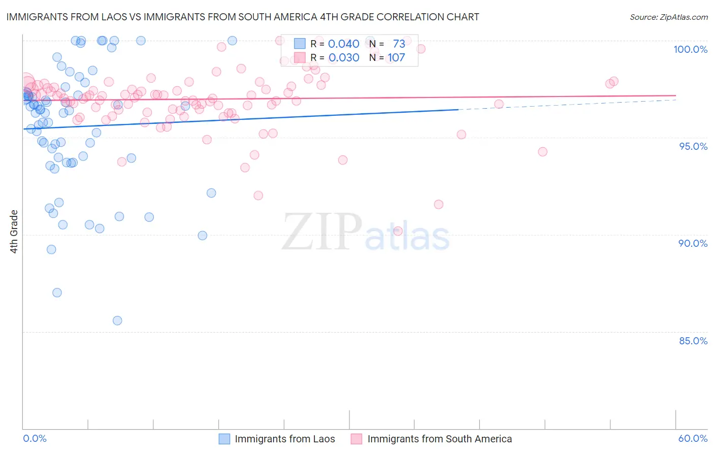 Immigrants from Laos vs Immigrants from South America 4th Grade