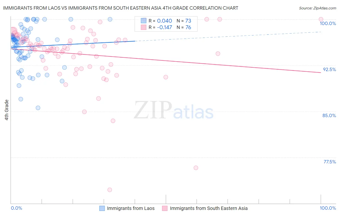 Immigrants from Laos vs Immigrants from South Eastern Asia 4th Grade