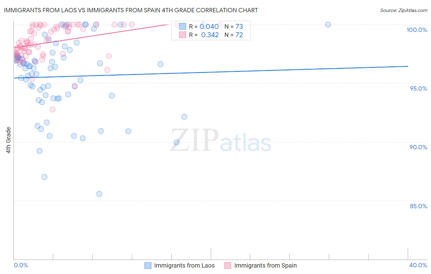 Immigrants from Laos vs Immigrants from Spain 4th Grade