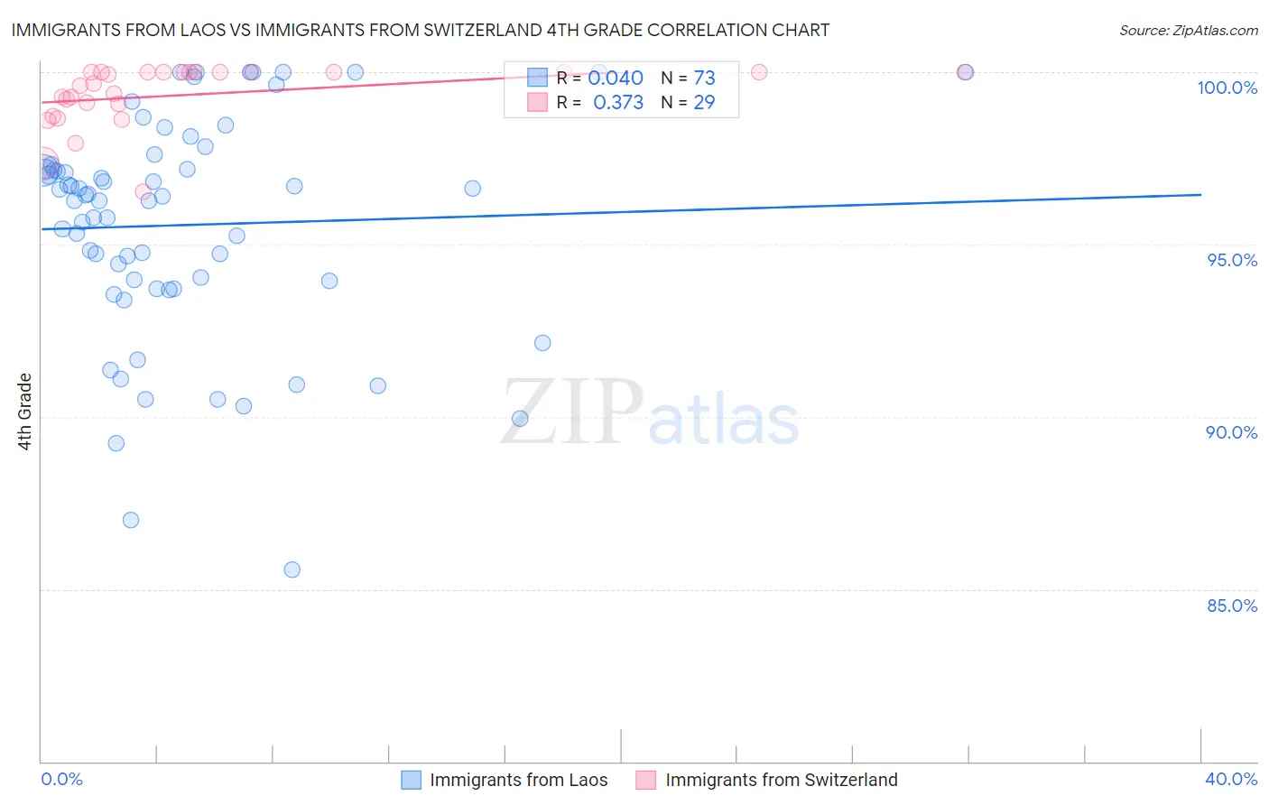 Immigrants from Laos vs Immigrants from Switzerland 4th Grade