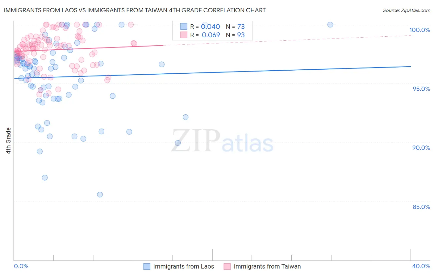 Immigrants from Laos vs Immigrants from Taiwan 4th Grade