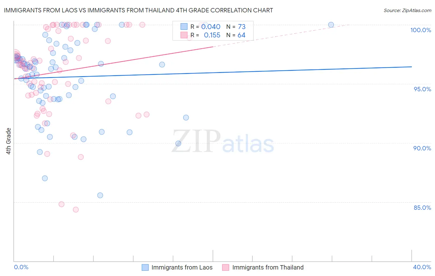 Immigrants from Laos vs Immigrants from Thailand 4th Grade