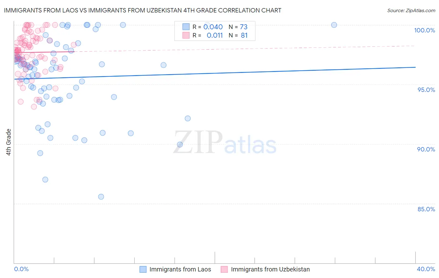 Immigrants from Laos vs Immigrants from Uzbekistan 4th Grade