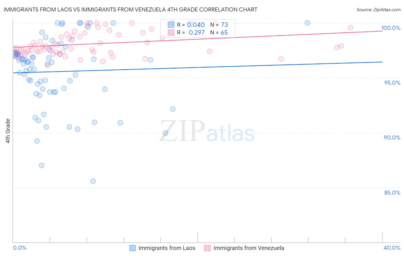 Immigrants from Laos vs Immigrants from Venezuela 4th Grade