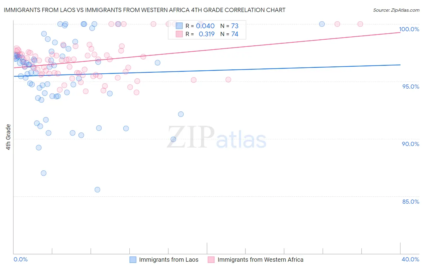 Immigrants from Laos vs Immigrants from Western Africa 4th Grade