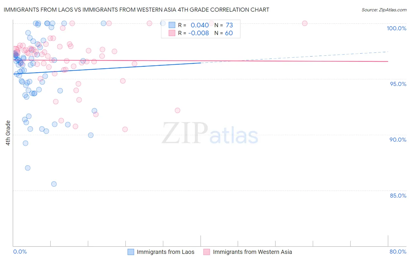 Immigrants from Laos vs Immigrants from Western Asia 4th Grade