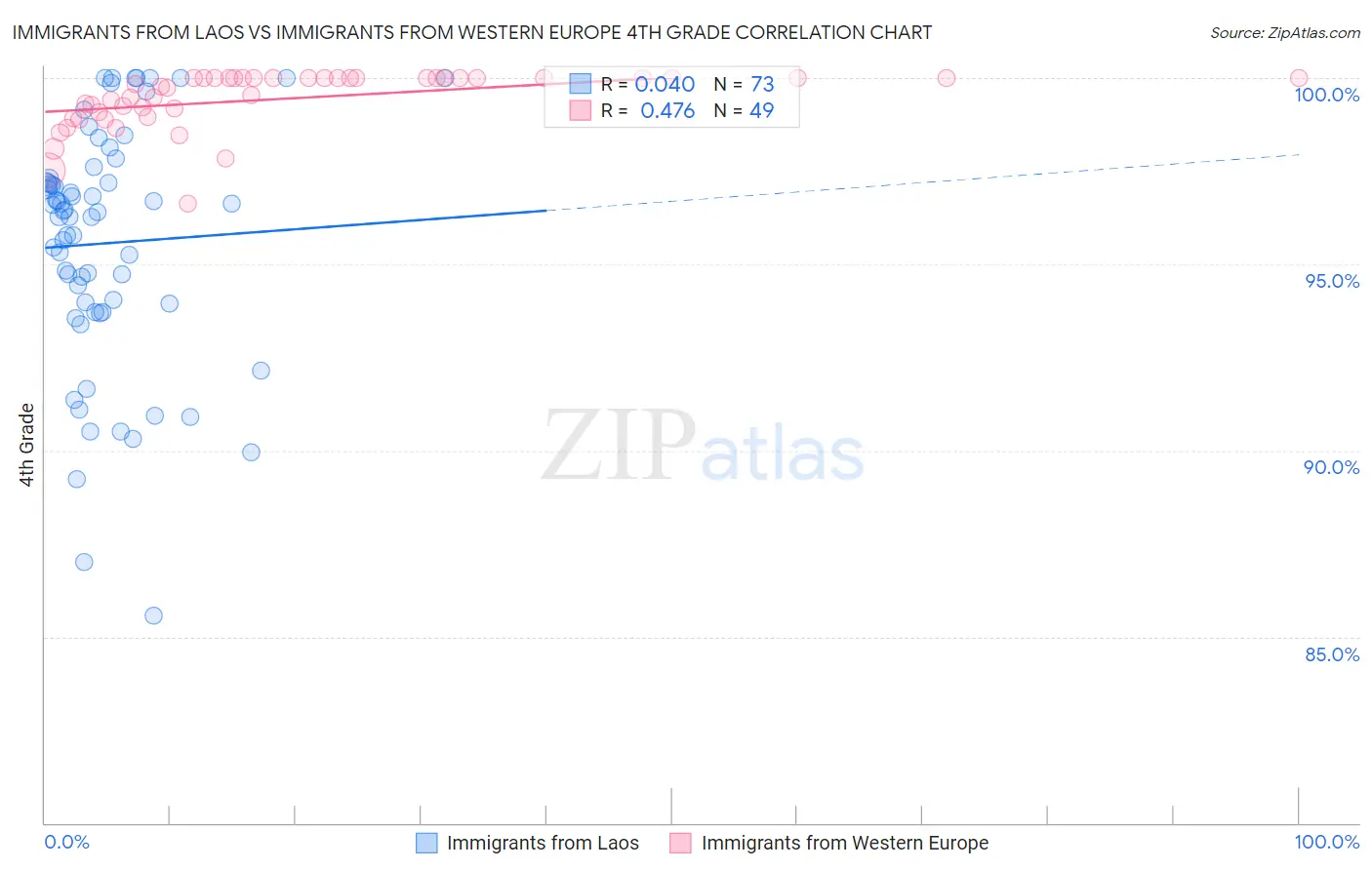 Immigrants from Laos vs Immigrants from Western Europe 4th Grade