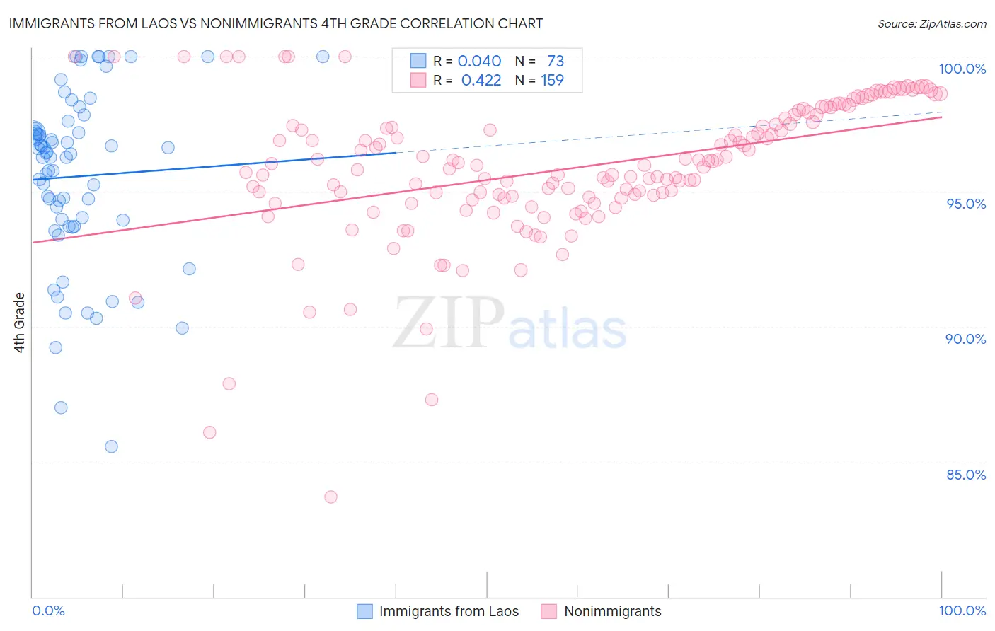 Immigrants from Laos vs Nonimmigrants 4th Grade