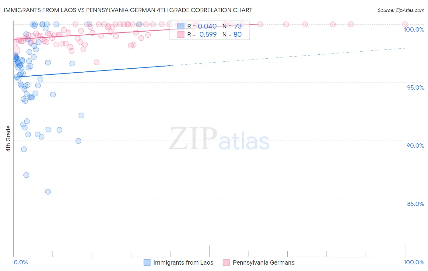 Immigrants from Laos vs Pennsylvania German 4th Grade