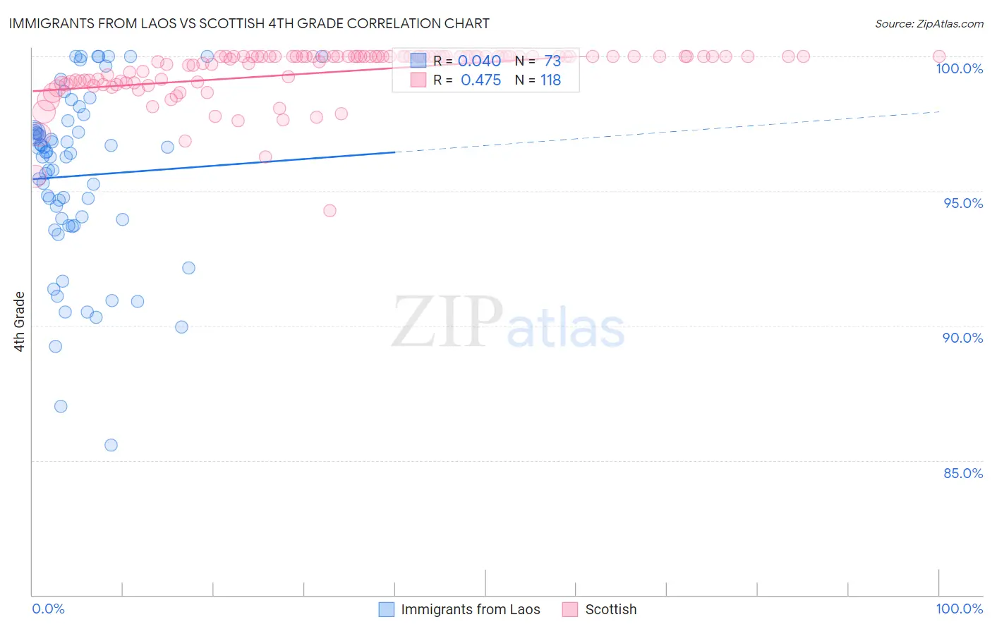 Immigrants from Laos vs Scottish 4th Grade