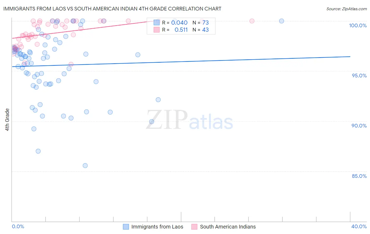 Immigrants from Laos vs South American Indian 4th Grade