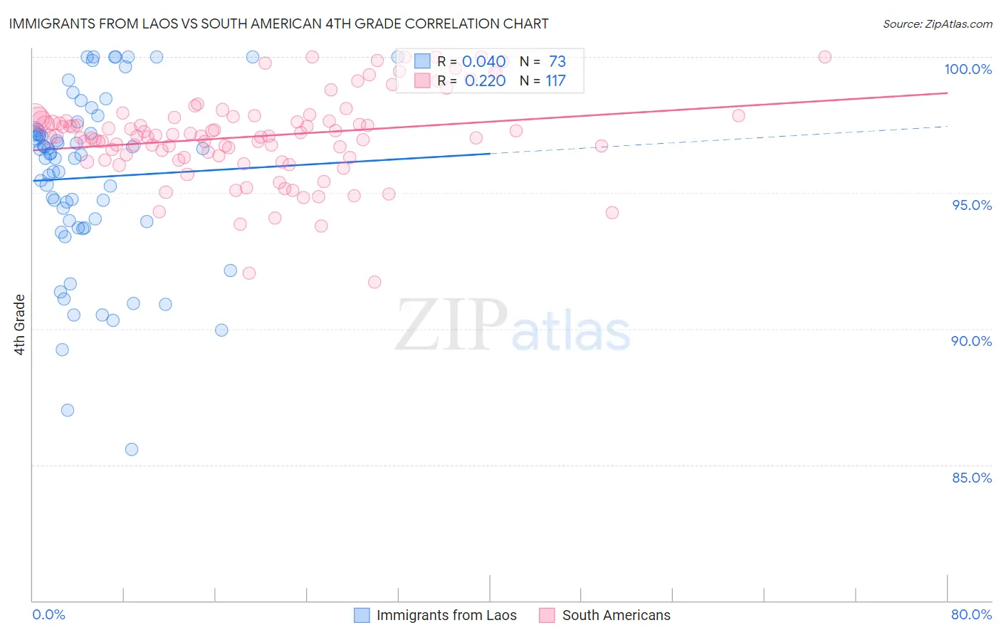 Immigrants from Laos vs South American 4th Grade