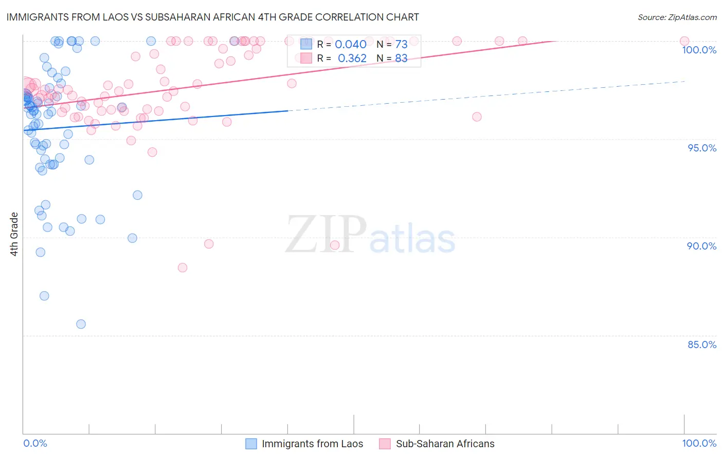 Immigrants from Laos vs Subsaharan African 4th Grade