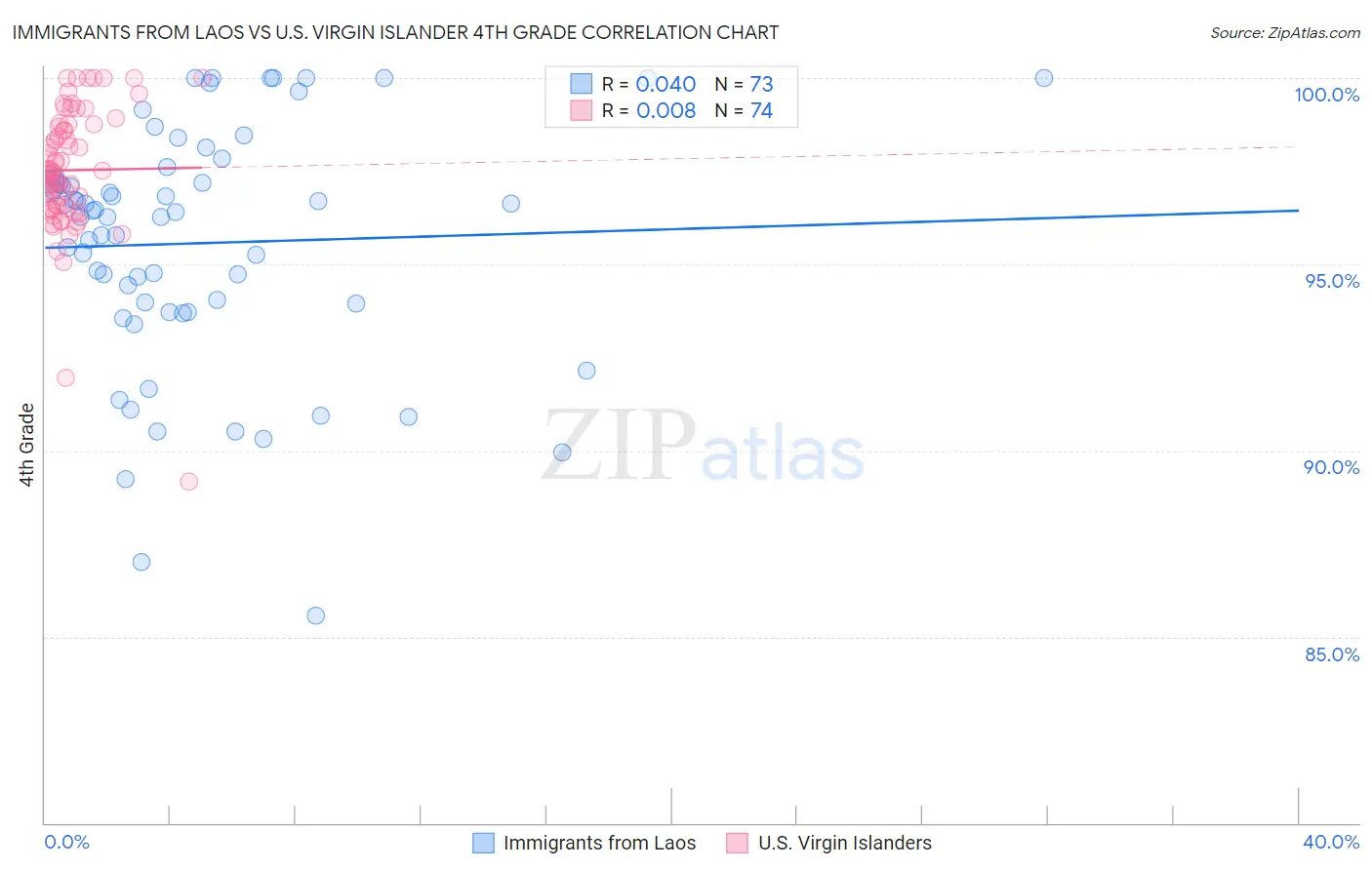 Immigrants from Laos vs U.S. Virgin Islander 4th Grade