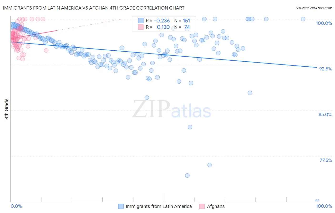 Immigrants from Latin America vs Afghan 4th Grade