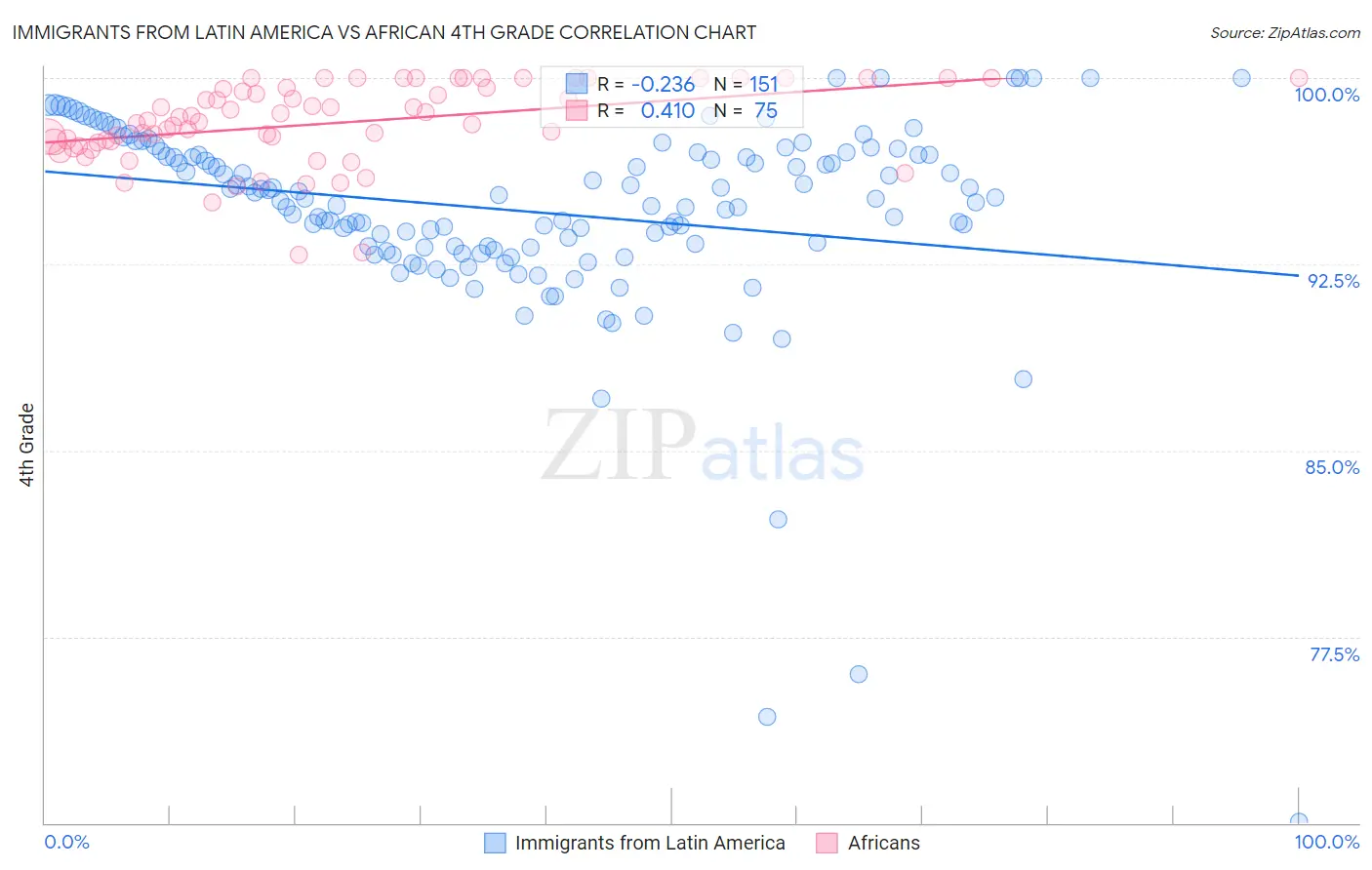 Immigrants from Latin America vs African 4th Grade