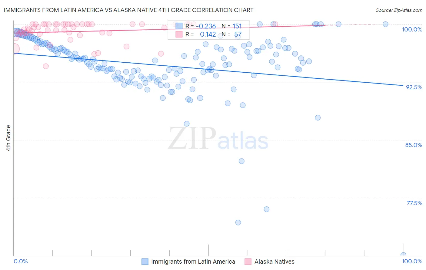 Immigrants from Latin America vs Alaska Native 4th Grade