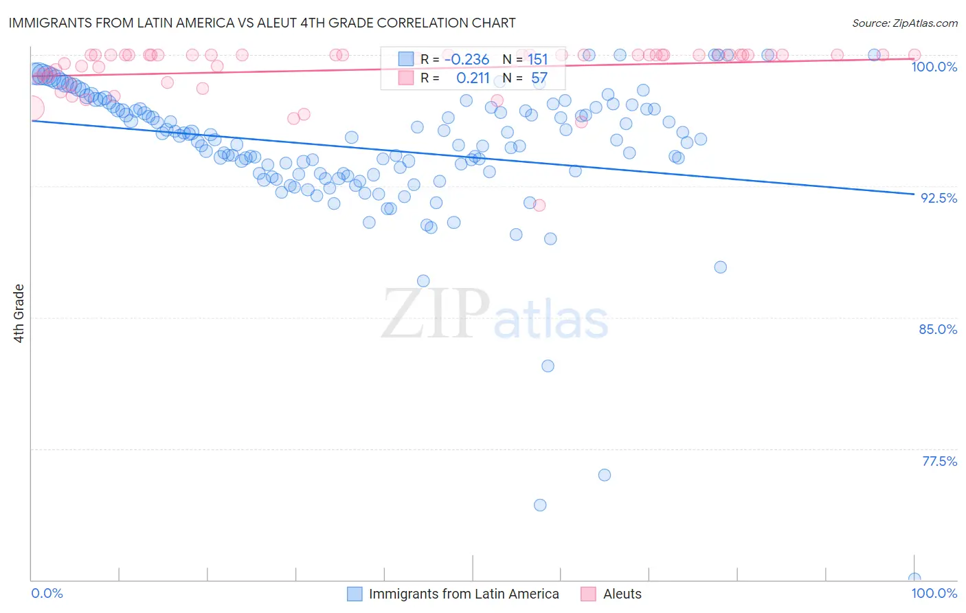 Immigrants from Latin America vs Aleut 4th Grade