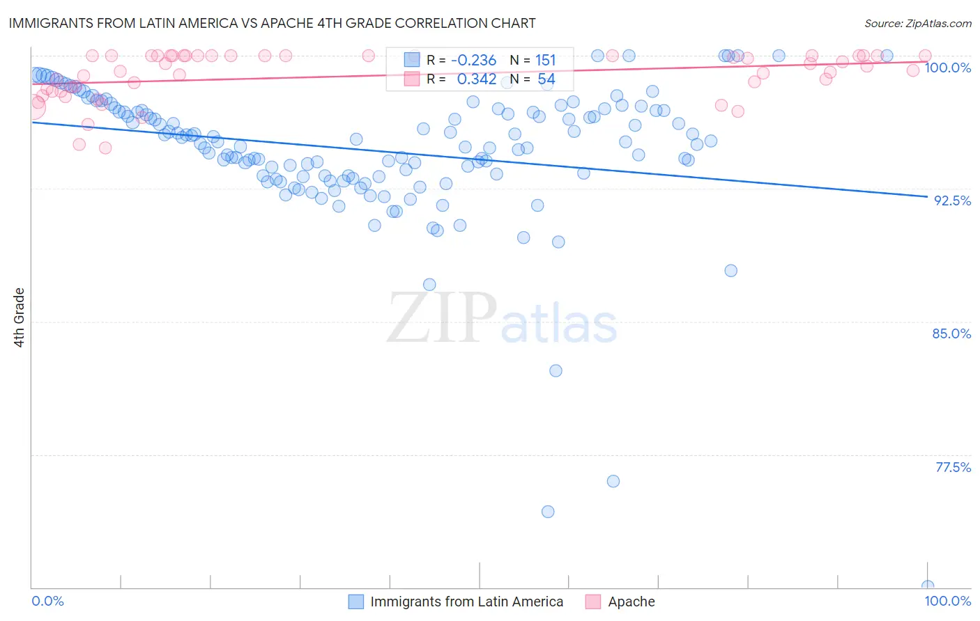Immigrants from Latin America vs Apache 4th Grade