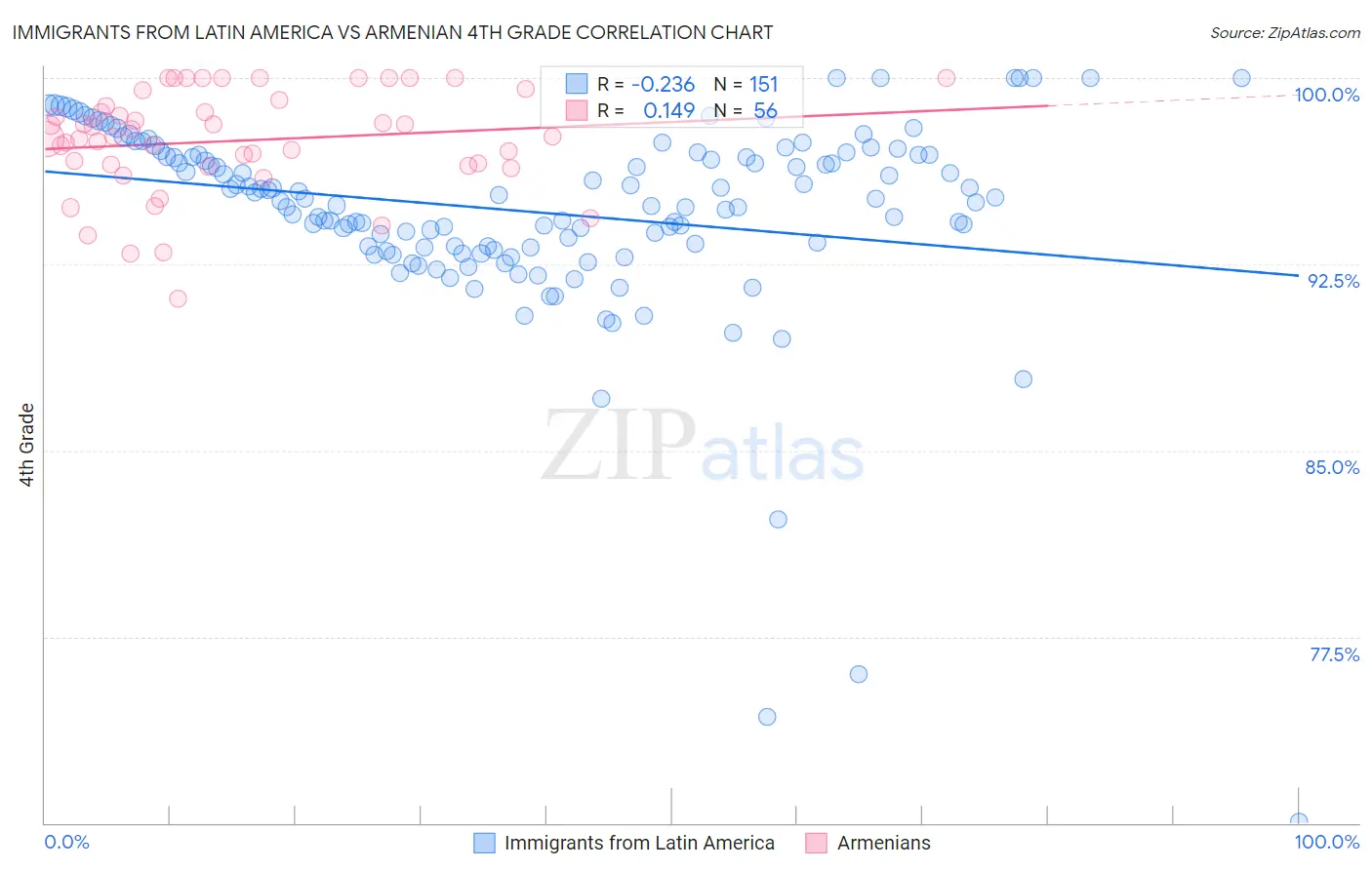 Immigrants from Latin America vs Armenian 4th Grade