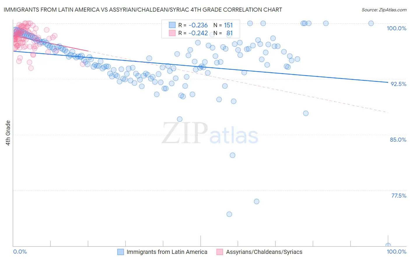 Immigrants from Latin America vs Assyrian/Chaldean/Syriac 4th Grade