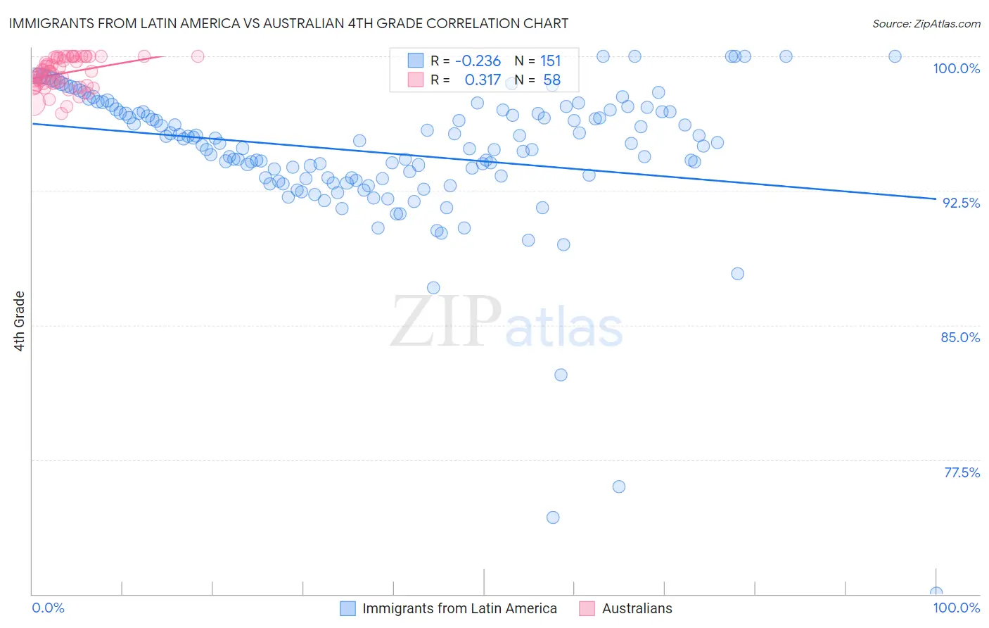 Immigrants from Latin America vs Australian 4th Grade
