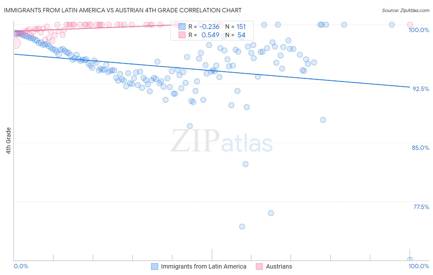 Immigrants from Latin America vs Austrian 4th Grade