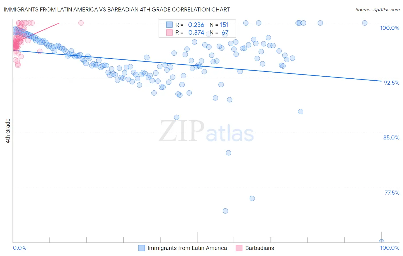 Immigrants from Latin America vs Barbadian 4th Grade