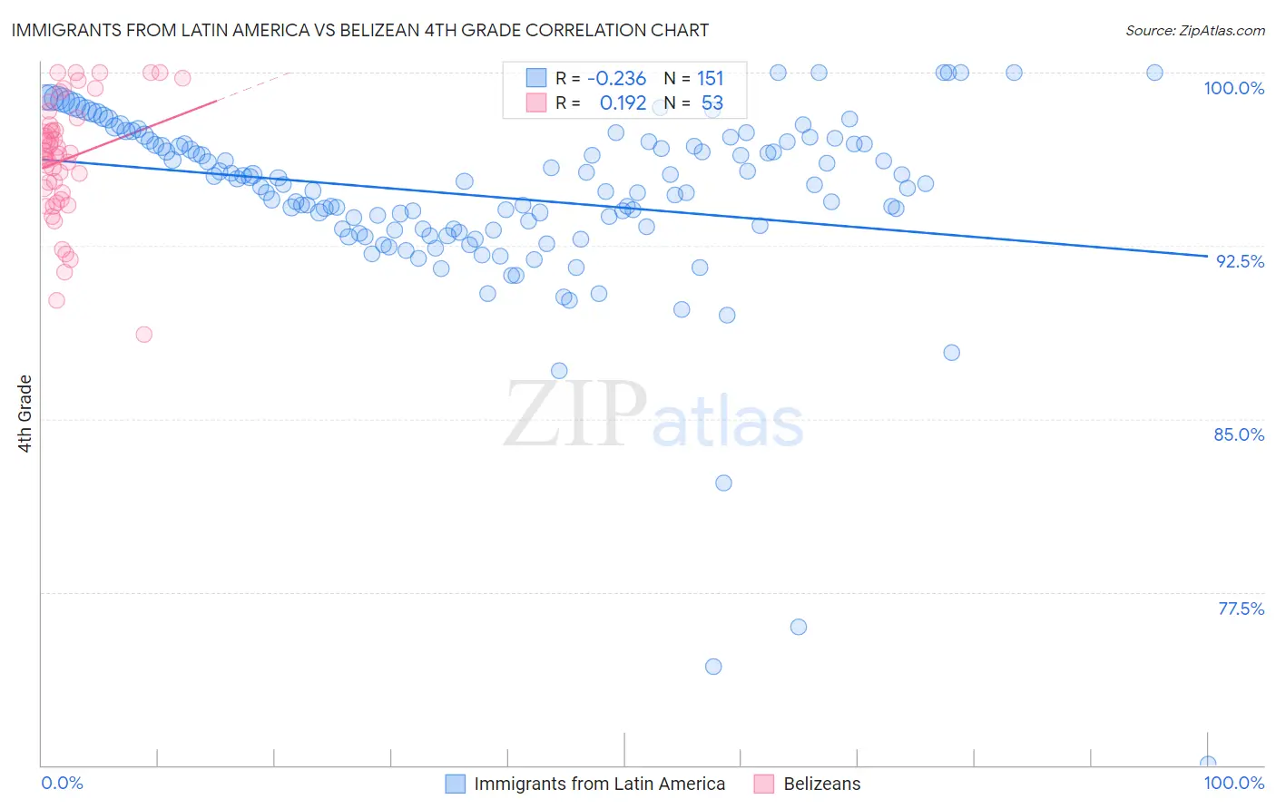 Immigrants from Latin America vs Belizean 4th Grade