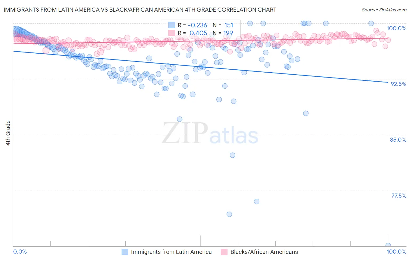 Immigrants from Latin America vs Black/African American 4th Grade