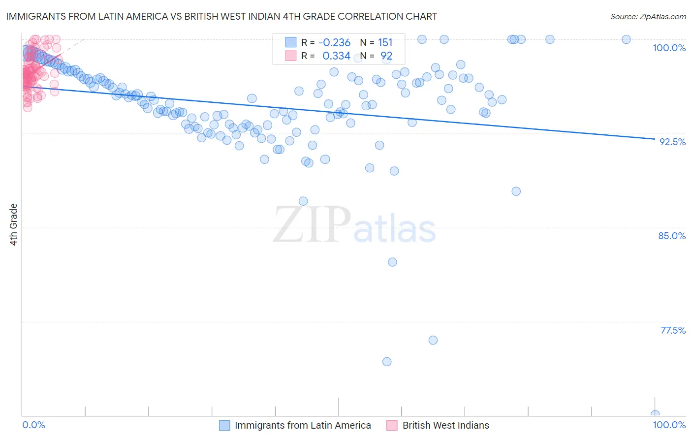 Immigrants from Latin America vs British West Indian 4th Grade