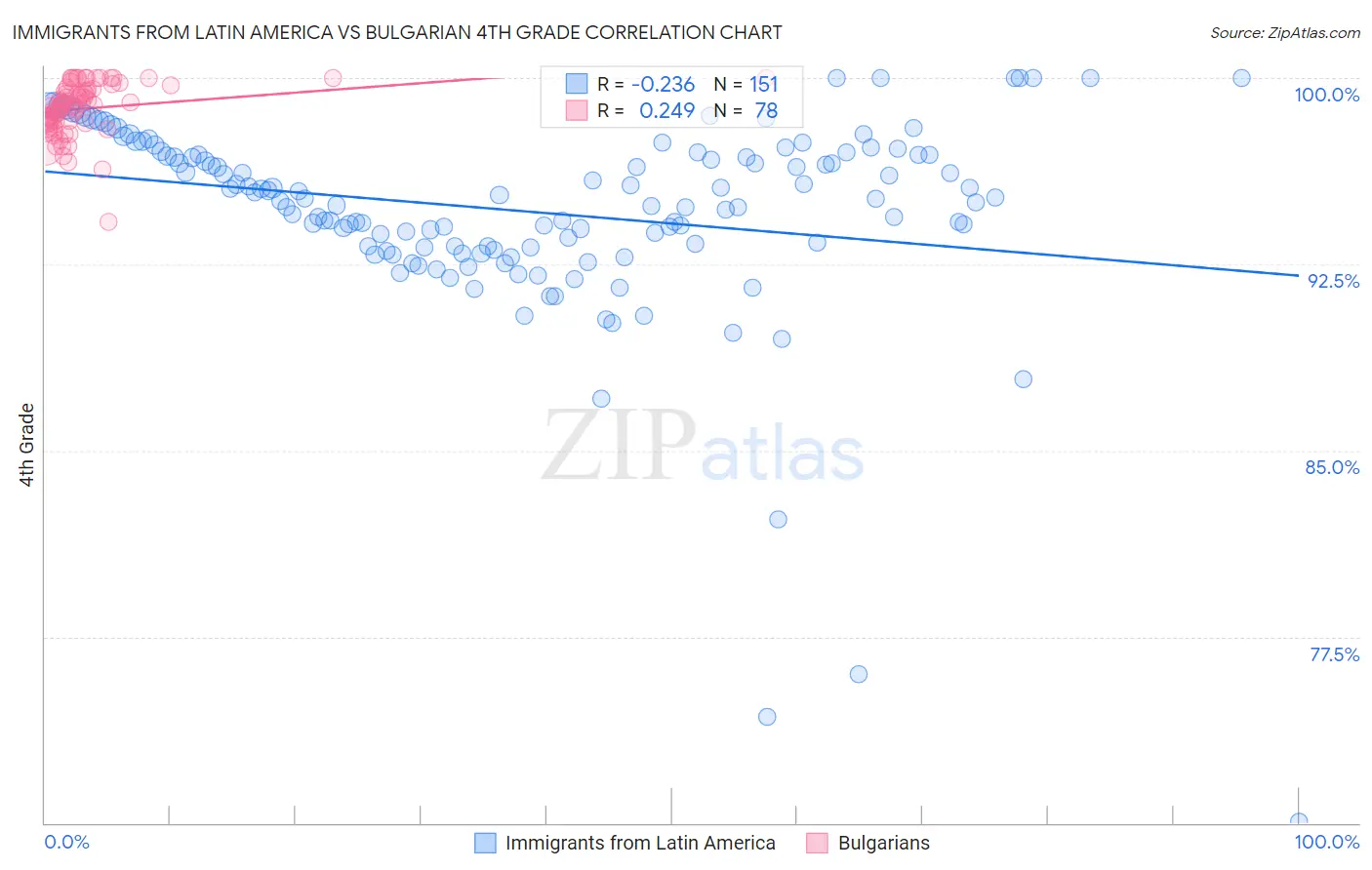 Immigrants from Latin America vs Bulgarian 4th Grade