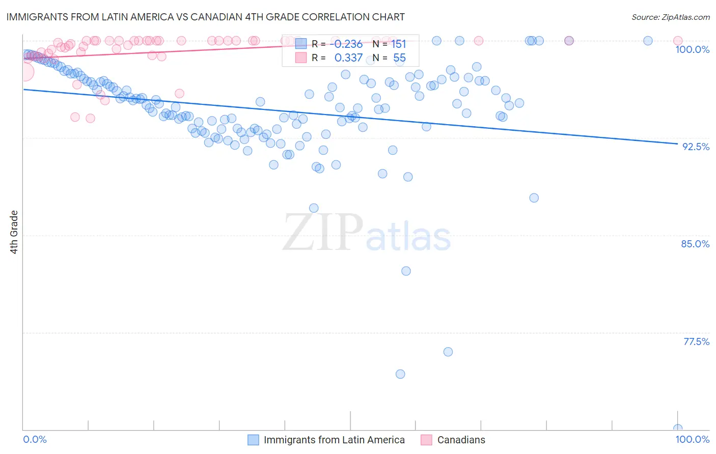 Immigrants from Latin America vs Canadian 4th Grade