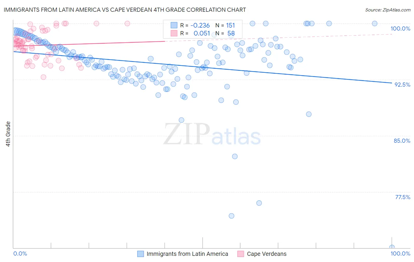 Immigrants from Latin America vs Cape Verdean 4th Grade