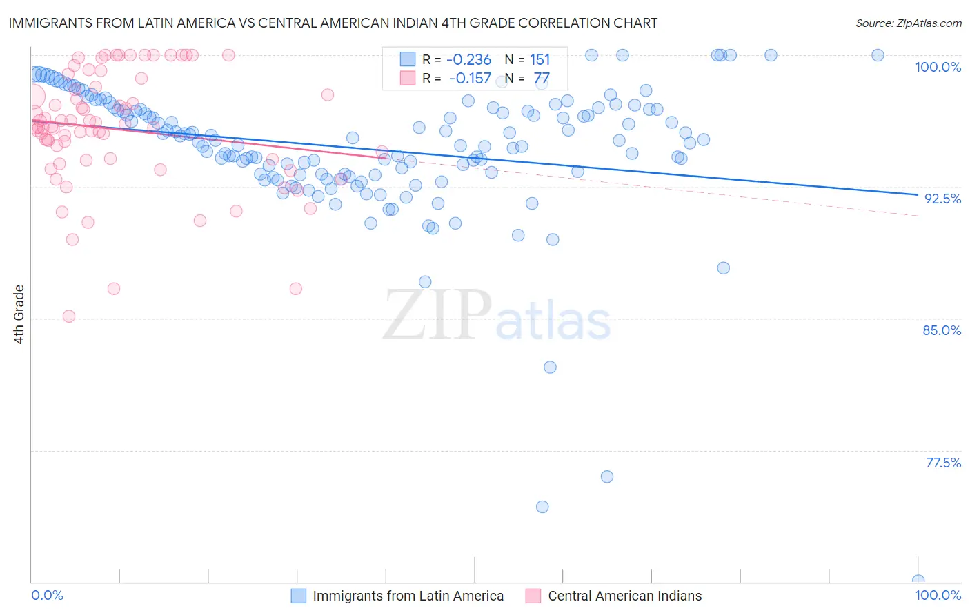 Immigrants from Latin America vs Central American Indian 4th Grade