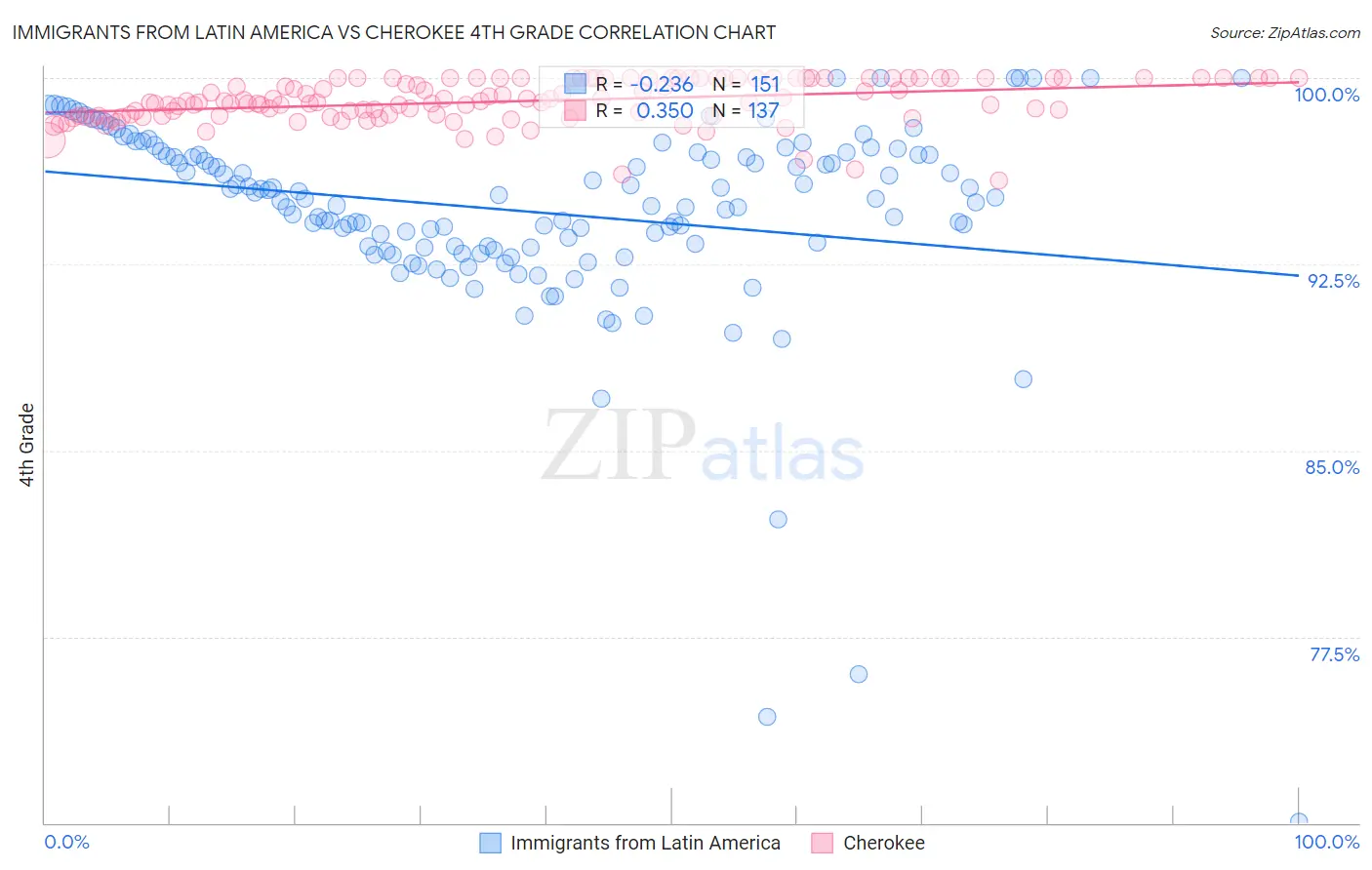 Immigrants from Latin America vs Cherokee 4th Grade
