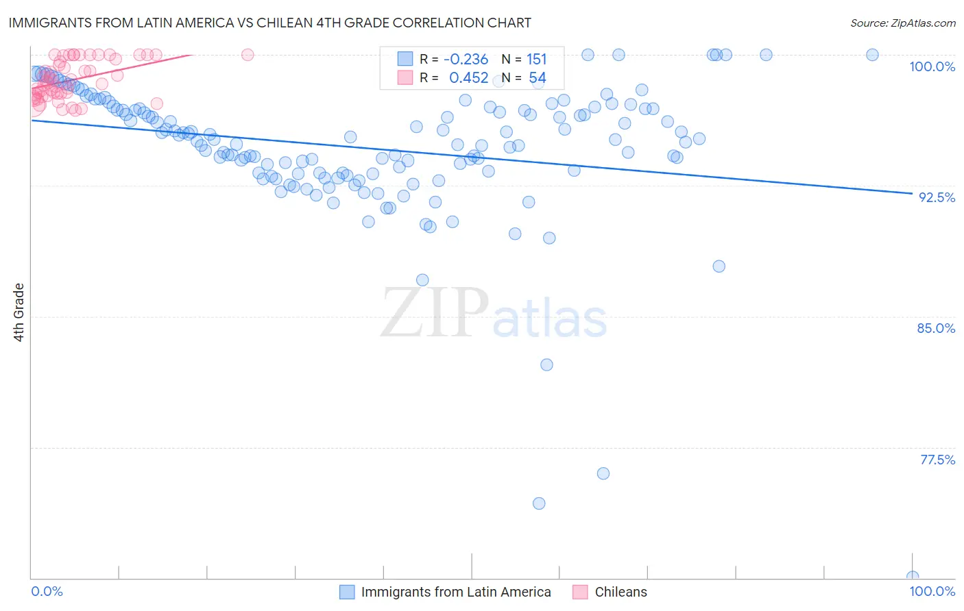 Immigrants from Latin America vs Chilean 4th Grade