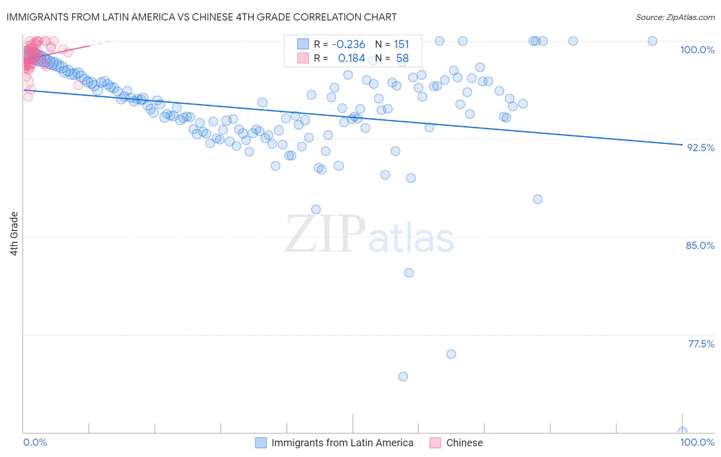 Immigrants from Latin America vs Chinese 4th Grade
