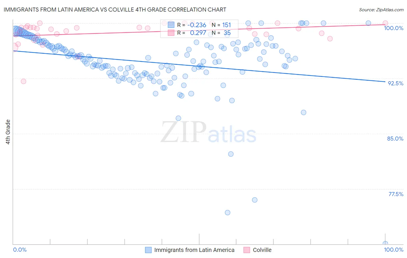 Immigrants from Latin America vs Colville 4th Grade