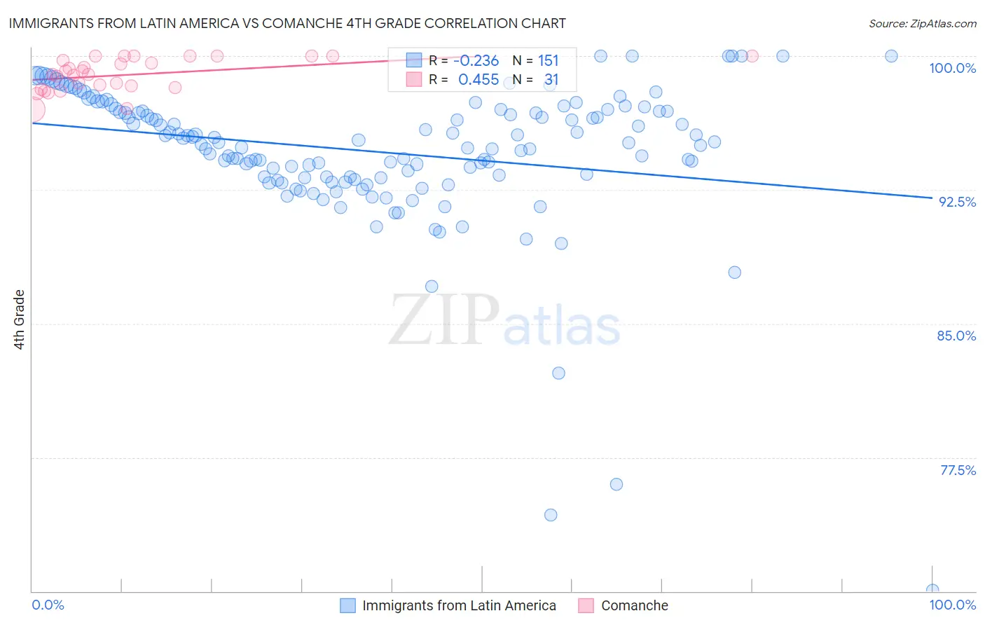 Immigrants from Latin America vs Comanche 4th Grade