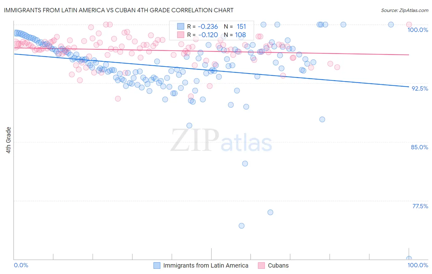 Immigrants from Latin America vs Cuban 4th Grade