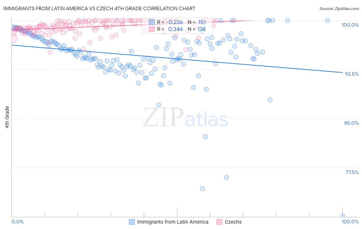 Immigrants from Latin America vs Czech 4th Grade